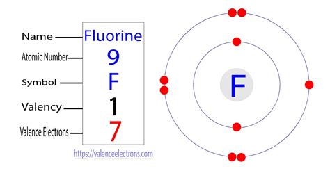 electron configuration of fluorine